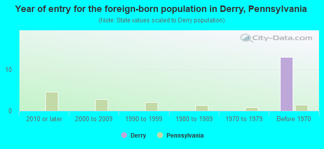 Year of entry for the foreign-born population in Derry, Pennsylvania