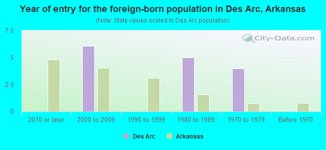 Year of entry for the foreign-born population in Des Arc, Arkansas