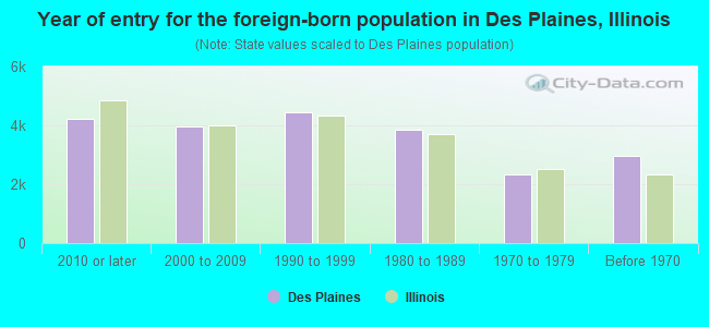 Year of entry for the foreign-born population in Des Plaines, Illinois