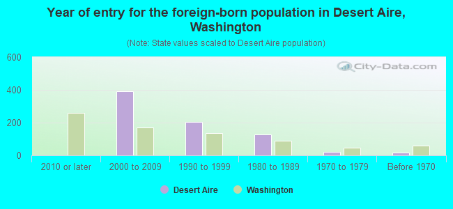 Year of entry for the foreign-born population in Desert Aire, Washington