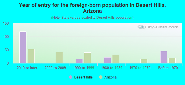 Year of entry for the foreign-born population in Desert Hills, Arizona