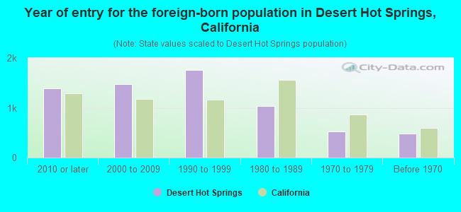 Year of entry for the foreign-born population in Desert Hot Springs, California