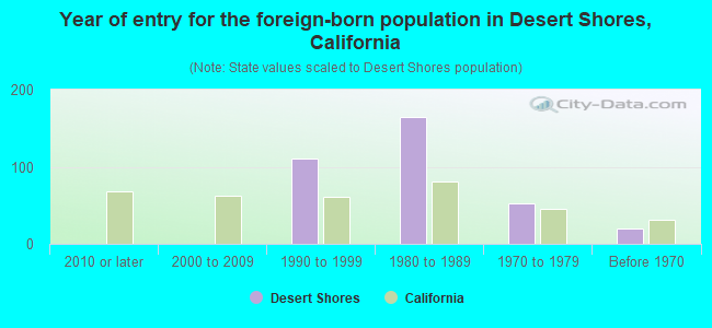 Year of entry for the foreign-born population in Desert Shores, California