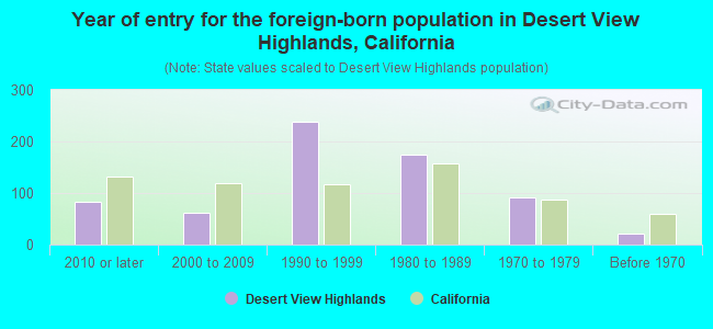 Year of entry for the foreign-born population in Desert View Highlands, California