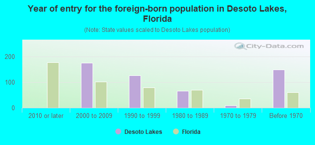 Year of entry for the foreign-born population in Desoto Lakes, Florida