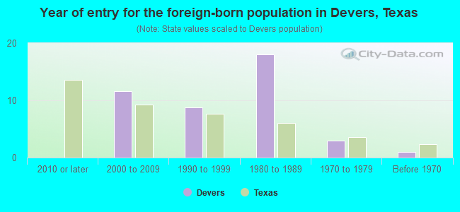Year of entry for the foreign-born population in Devers, Texas