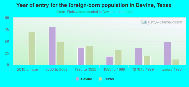 Year of entry for the foreign-born population in Devine, Texas