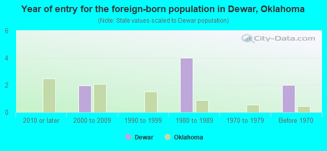 Year of entry for the foreign-born population in Dewar, Oklahoma