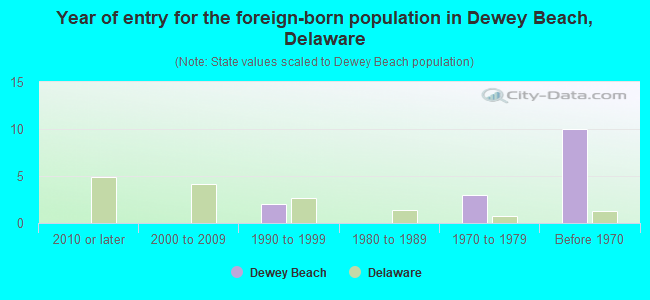 Year of entry for the foreign-born population in Dewey Beach, Delaware