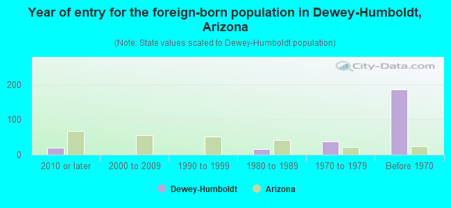 Year of entry for the foreign-born population in Dewey-Humboldt, Arizona