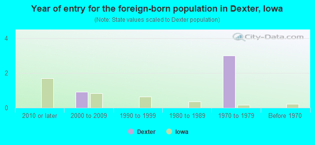 Year of entry for the foreign-born population in Dexter, Iowa