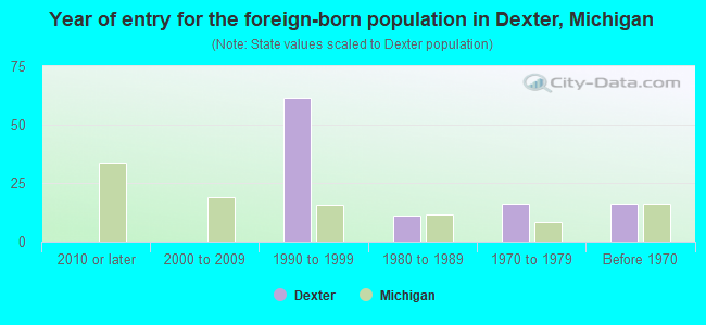 Year of entry for the foreign-born population in Dexter, Michigan