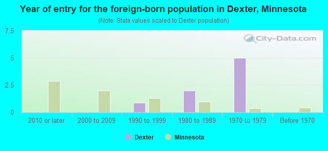 Year of entry for the foreign-born population in Dexter, Minnesota