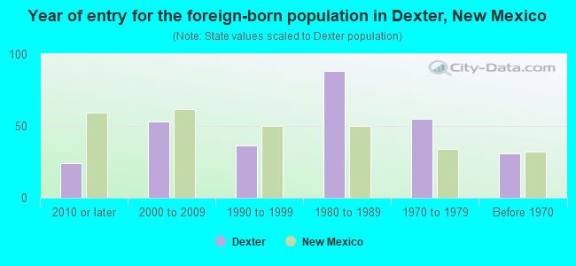 Year of entry for the foreign-born population in Dexter, New Mexico