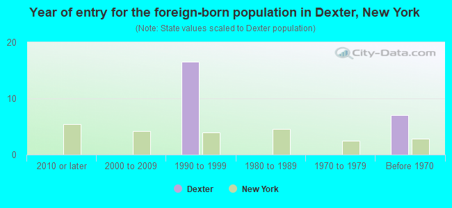 Year of entry for the foreign-born population in Dexter, New York