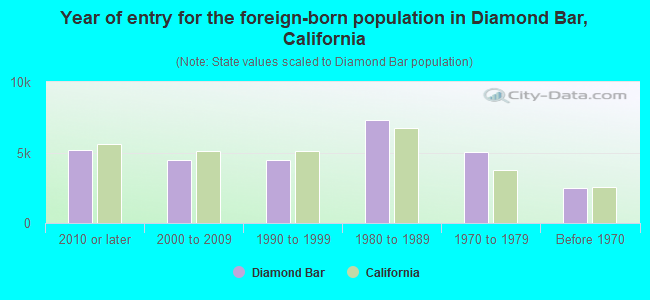 Year of entry for the foreign-born population in Diamond Bar, California