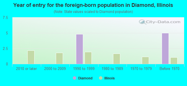 Year of entry for the foreign-born population in Diamond, Illinois