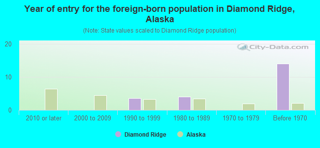 Year of entry for the foreign-born population in Diamond Ridge, Alaska