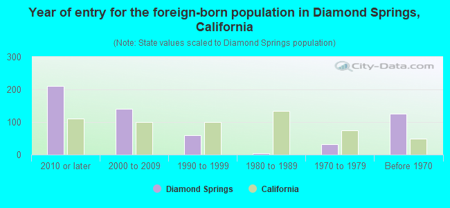 Year of entry for the foreign-born population in Diamond Springs, California