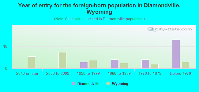 Year of entry for the foreign-born population in Diamondville, Wyoming
