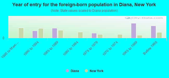 Year of entry for the foreign-born population in Diana, New York