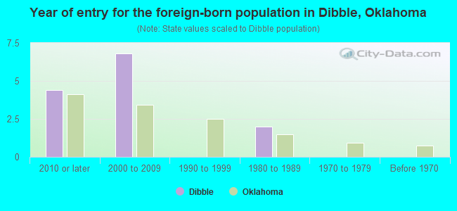 Year of entry for the foreign-born population in Dibble, Oklahoma