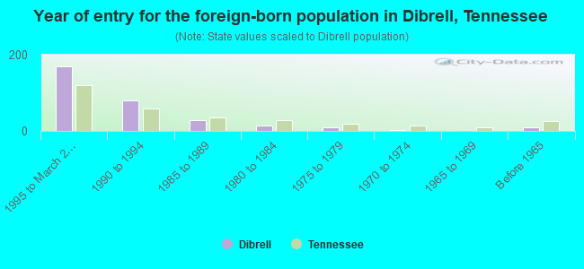 Year of entry for the foreign-born population in Dibrell, Tennessee