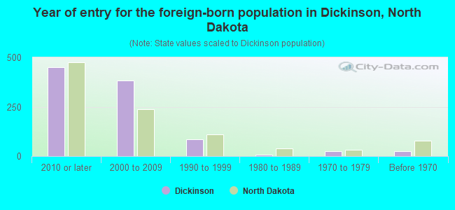 Year of entry for the foreign-born population in Dickinson, North Dakota