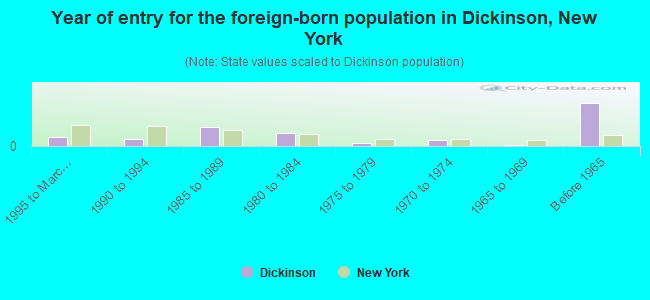 Year of entry for the foreign-born population in Dickinson, New York