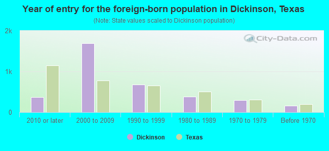 Year of entry for the foreign-born population in Dickinson, Texas
