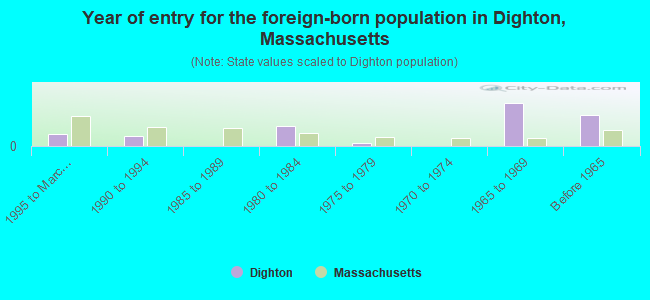 Year of entry for the foreign-born population in Dighton, Massachusetts