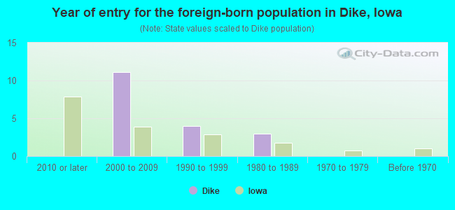 Year of entry for the foreign-born population in Dike, Iowa