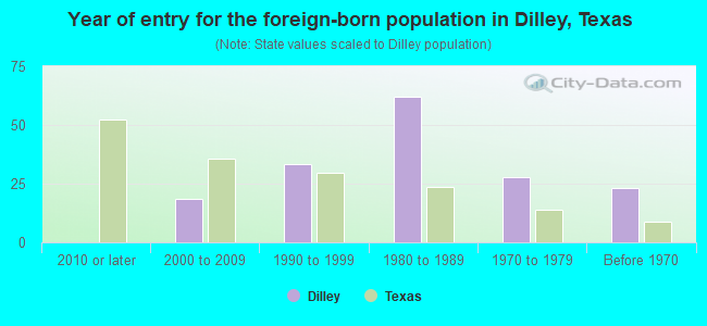 Year of entry for the foreign-born population in Dilley, Texas