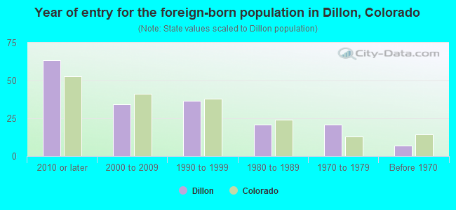 Year of entry for the foreign-born population in Dillon, Colorado