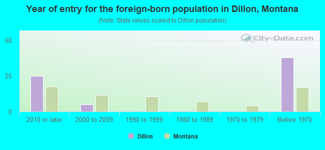 Year of entry for the foreign-born population in Dillon, Montana