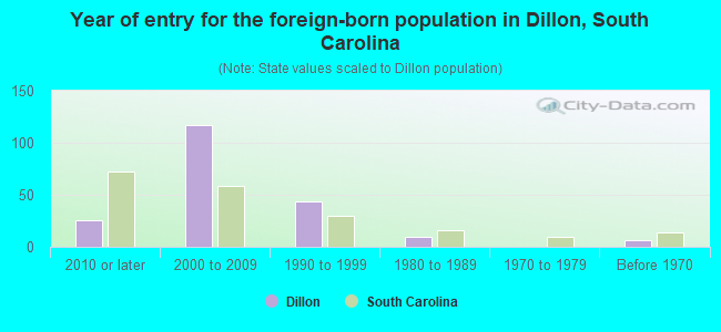 Year of entry for the foreign-born population in Dillon, South Carolina