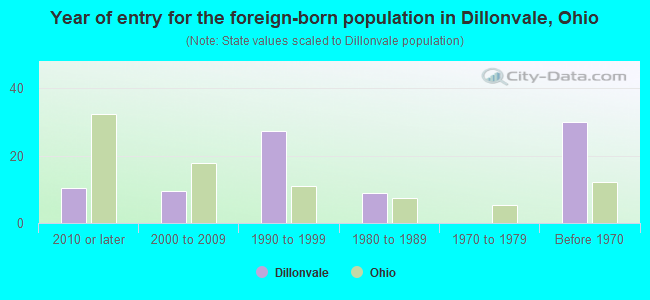 Year of entry for the foreign-born population in Dillonvale, Ohio
