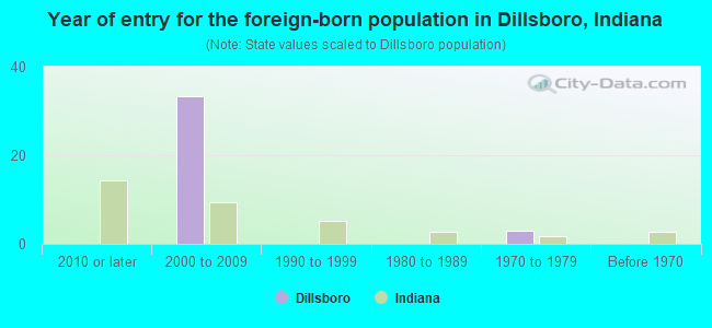 Year of entry for the foreign-born population in Dillsboro, Indiana