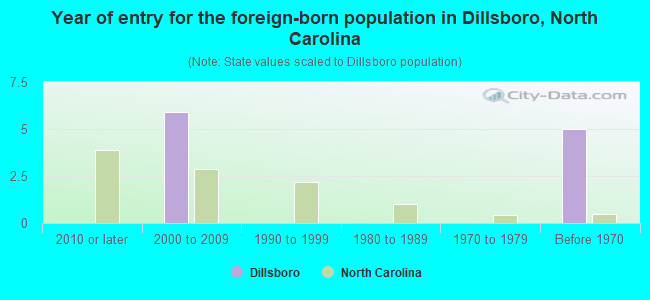 Year of entry for the foreign-born population in Dillsboro, North Carolina