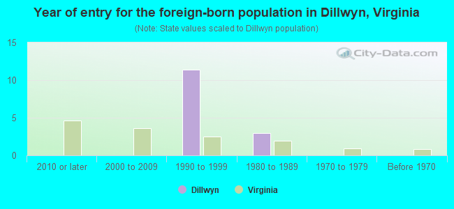 Year of entry for the foreign-born population in Dillwyn, Virginia