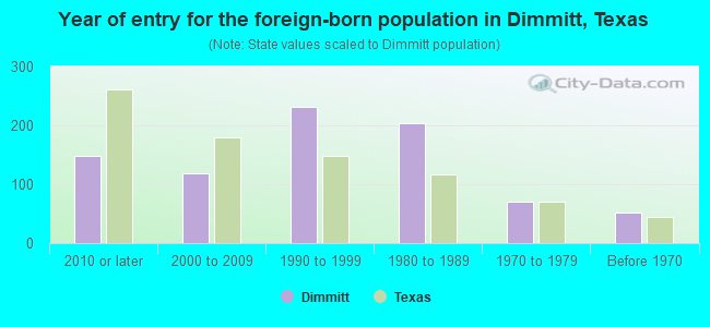 Year of entry for the foreign-born population in Dimmitt, Texas