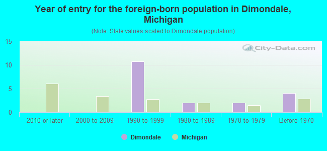 Year of entry for the foreign-born population in Dimondale, Michigan