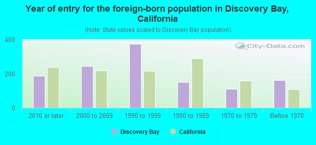 Year of entry for the foreign-born population in Discovery Bay, California