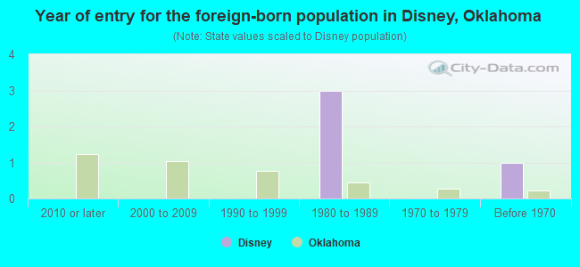 Year of entry for the foreign-born population in Disney, Oklahoma