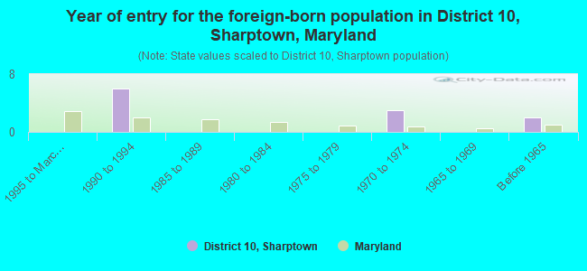 Year of entry for the foreign-born population in District 10, Sharptown, Maryland