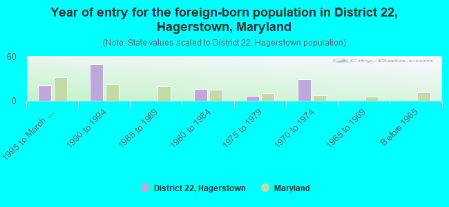 Year of entry for the foreign-born population in District 22, Hagerstown, Maryland