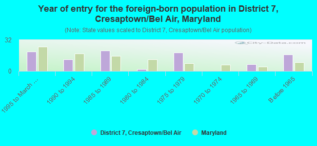 Year of entry for the foreign-born population in District 7, Cresaptown/Bel Air, Maryland