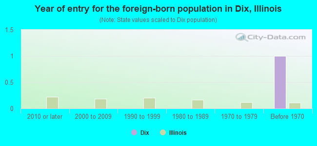 Year of entry for the foreign-born population in Dix, Illinois