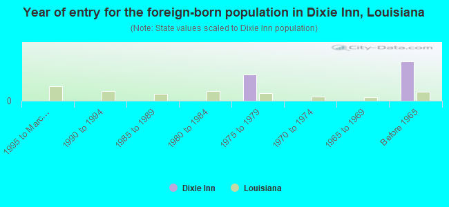 Year of entry for the foreign-born population in Dixie Inn, Louisiana