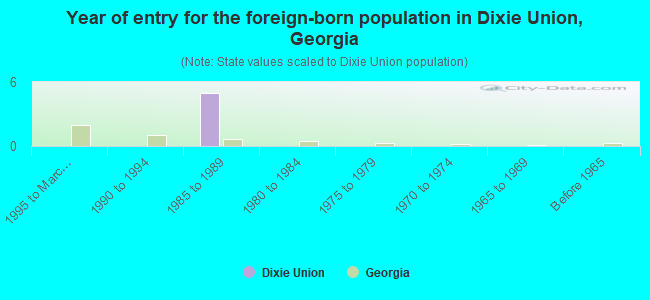 Year of entry for the foreign-born population in Dixie Union, Georgia